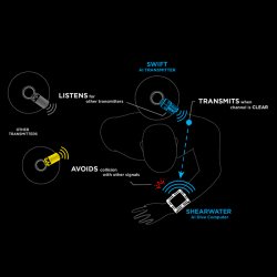 Sherwater Swift transmitter